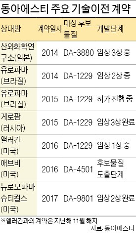 동아에스티, 미국 제약사에 1900억 기술수출