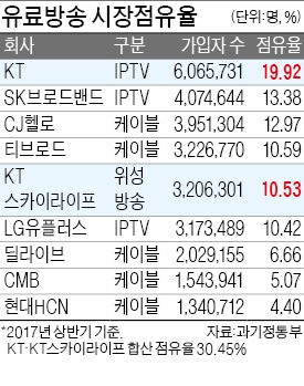 "33% 점유율 빗장 풀린다"… 유료방송 'M&A 빅뱅'