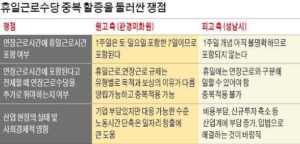 휴일근로수당 평일의 1.5배냐, 2배냐… 10년 논란 '마침표' 찍는다