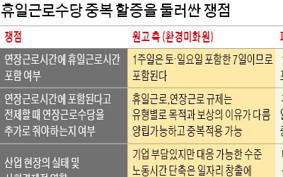 휴일근로수당 평일의 1.5배냐, 2배냐… 10년 논란 '마침표' 찍는다