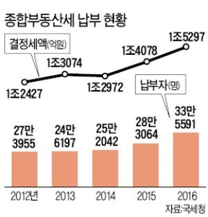 [맞짱토론] 부동산 보유세 인상해야 하나