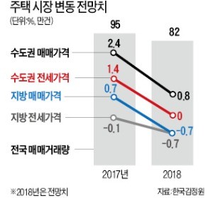 "올해 주택 매매 위축… 거래량 13% 줄 듯"