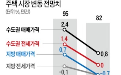 "올해 주택 매매 위축… 거래량 13% 줄 듯"