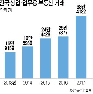 상업·업무용 부동산 거래 49% 늘어