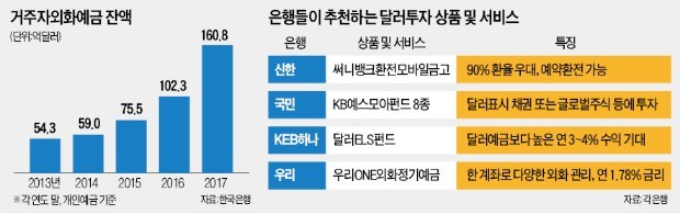 해외 투자 수익에 환차익까지… 달러 상품이 뜬다