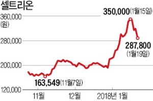 외국계 증권사에 난타 당한 셀트리온 '급락'