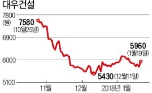 호반, 대우건설 인수전 단독 참여