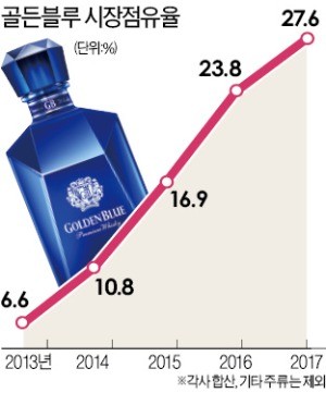 주당 입맛 잡았다 … 토종 위스키 '골든블루' 돌풍 비결은