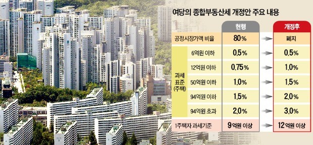 여당, 보유세 인상 '시동'… 정부·청와대, 못이기는 척 따라갈 듯