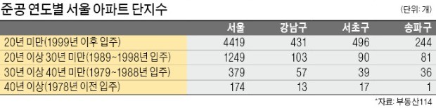 30년 송파·목동 "10년 기다리라니"… 40년 압구정·여의도 '기대감'