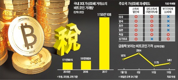 가상화폐에 거래세 대신 양도세 '가닥'… 세원 추적 등 난제 수두룩