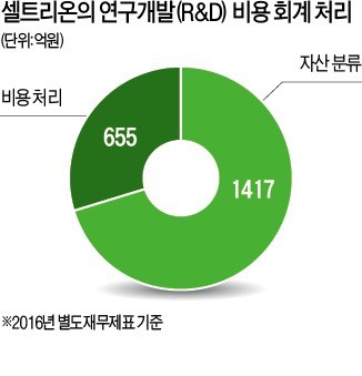 제약사 R&D비용 회계처리 논란 '재점화'