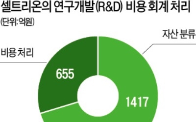 제약사 R&D비용 회계처리 논란 '재점화'