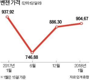 가격 오르고 수요 많고… 정유업계 '벤젠 호황'