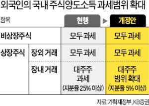 기재부는 "큰 문제 없다"지만 과세대상 외국인 비율 20%, 투자업계 반발에 '진퇴양난'