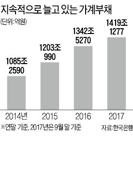 주택대출에 자본규제까지… 가계대출 더 조인다