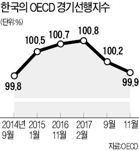 한국 OECD 경기선행지수, 38개월 만에 '100' 밑으로