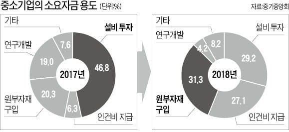 최저임금 오르고 원자재 가격도 오르고… 중소기업 "설비투자라도 줄이겠다"