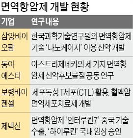 20조 면역항암제 시장에 도전장 낸 국내 바이오 기업들