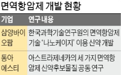 20조 면역항암제 시장에 도전장 낸 국내 바이오 기업들