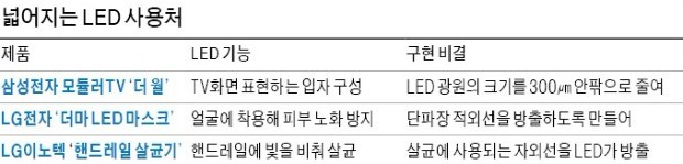 TV 소재·피부 관리·소독까지… LED '제 2의 르네상스'