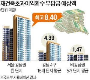 최대 8억… 재건축 '초과이익 부담금 쇼크'