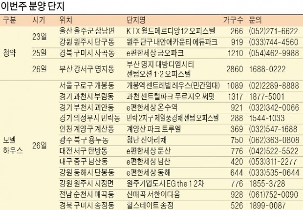 분양 '기지개'… 청약 4곳, 모델하우스 12곳 문 열어