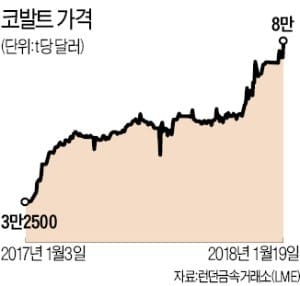 [산업 INDEX] 코발트값 1년 새 146%↑… 배터리업계 전전긍긍