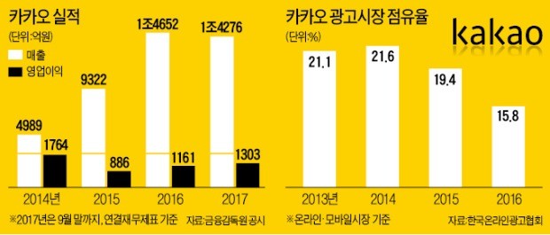 [기업 재무] 실적부진 카카오, 자본 확충으로 돌파구 모색