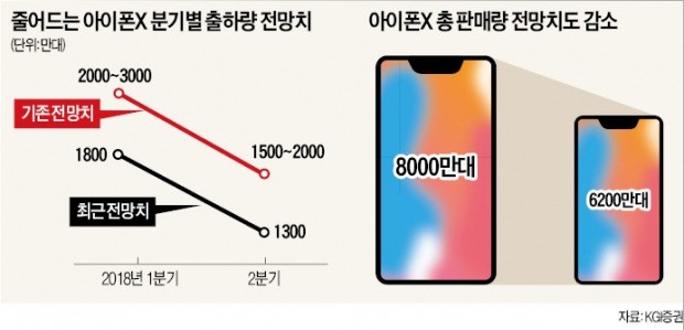 애플 아이폰X, 판매 부진에 조기 단종설