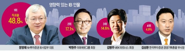[마켓인사이트] "IB업계 최고 파워맨은 정영채 NH증권 IB 대표"
