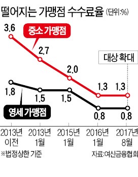 카드 밴 수수료 오르는 카센터·미장원 '부글'