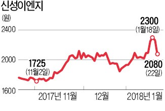 가상화폐로 우리기술투자 10배 뛰자 신성이엔지 자사주와 맞바꾼 창업주