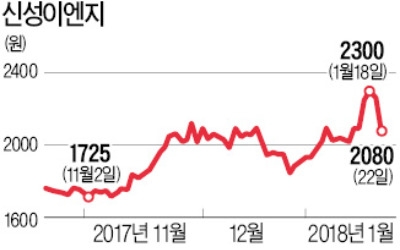 가상화폐로 우리기술투자 10배 뛰자 신성이엔지 자사주와 맞바꾼 창업주