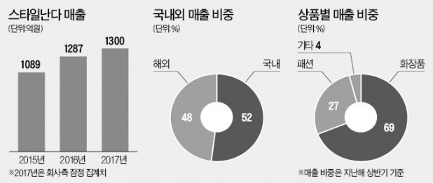 [마켓인사이트] 프랑스 로레알, 스타일난다 인수전 참여