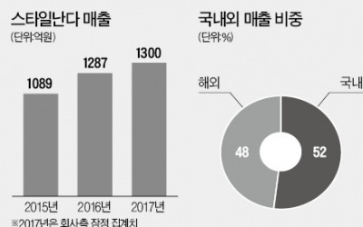  프랑스 로레알, 스타일난다 인수전 참여