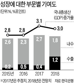 최저임금 인상이 성장률 높인다?… 논란 부른 한국은행의 최저임금 효과 분석