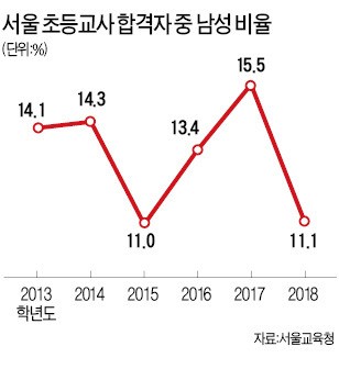 서울 초등교사 남자 합격자 10명 중 1명 불과