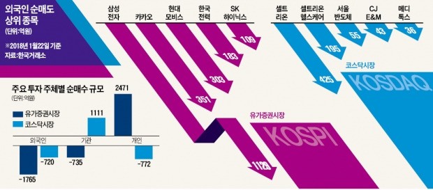 외국인 매도 공세에 길 잃은 IT·바이오주