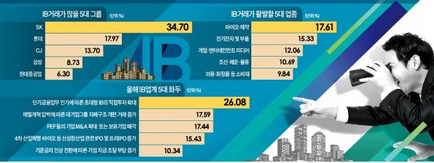 "SK·롯데, 올 IB시장의 중심… 바이오·제약 2년 연속 거래 활발할 것"