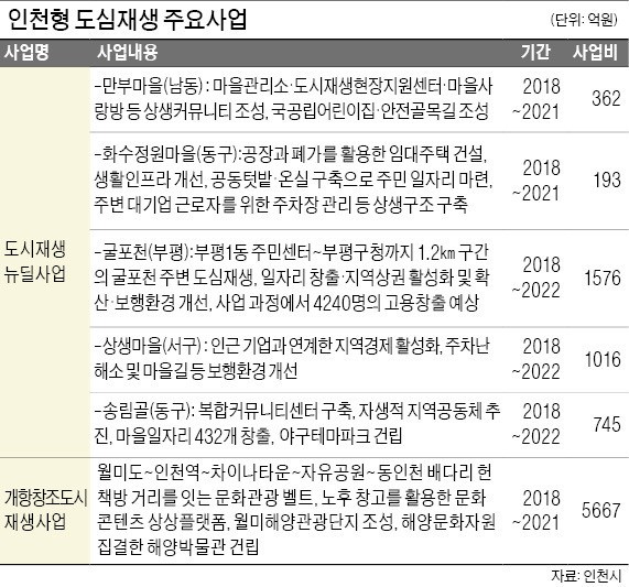 인천시, 원도심 재생에 1조 쓴다