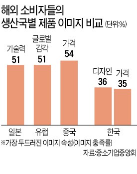 "디자인·가격은 비교적 좋지만 한국제품 뚜렷한 이미지 없다"