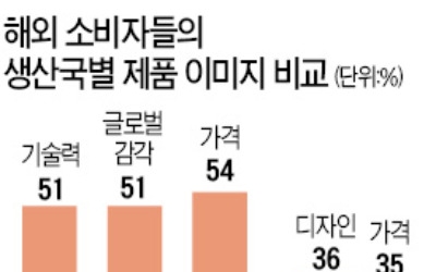 "디자인·가격은 비교적 좋지만 한국제품 뚜렷한 이미지 없다"