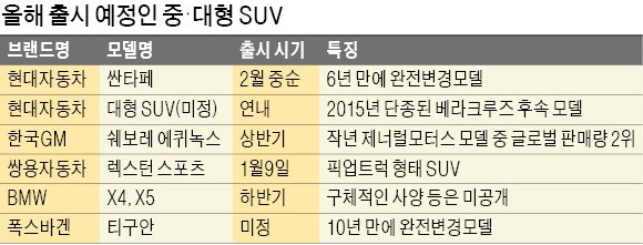 SUV 전쟁, 중·대형으로 옮겨 붙는다