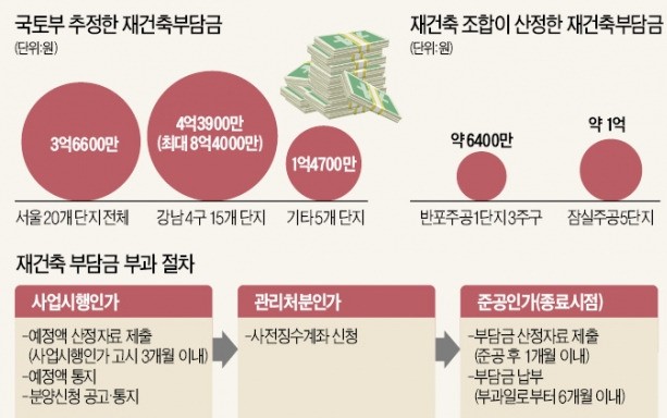 준공시점·상승률 변수 따라 부담금 '널뛰기'