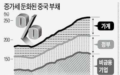 빚더미에도 끄떡없는 중국 경제… 비관론자들 "붕괴 지연되는 것일 뿐"