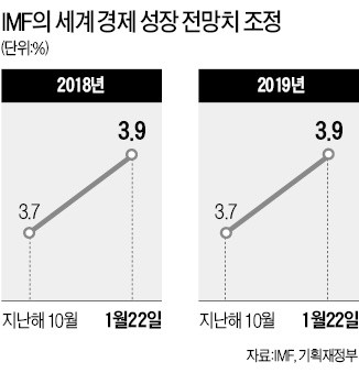 IMF "올해 세계 경제 성장률 3.9%"