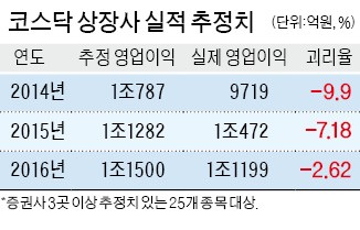 코스닥 상장사 실적 추정치 믿을 수 있을까