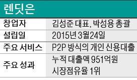 "십시일반 대출의 마법… 6천명이 이자 60억 아꼈죠"