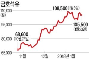 "합성고무 '공급과잉 터널' 끝이 보인다"… 금호석유 주가 '훨훨'